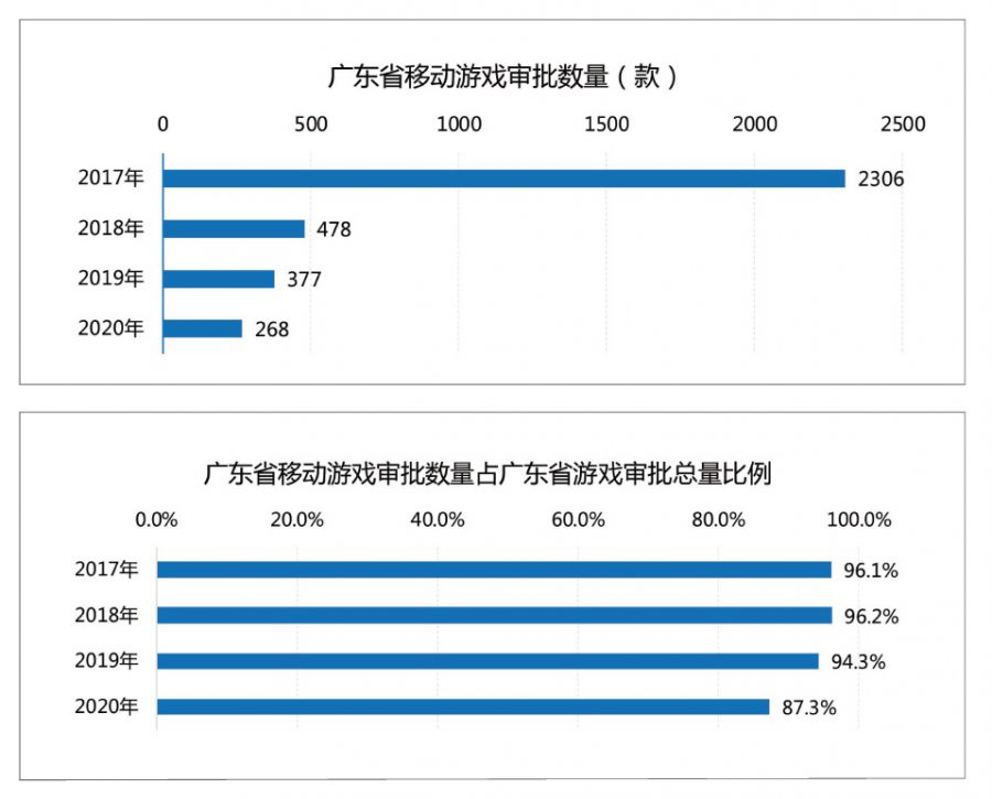 廣東遊戲圈：拿下全國76%收入，有25家年營收超過了5億