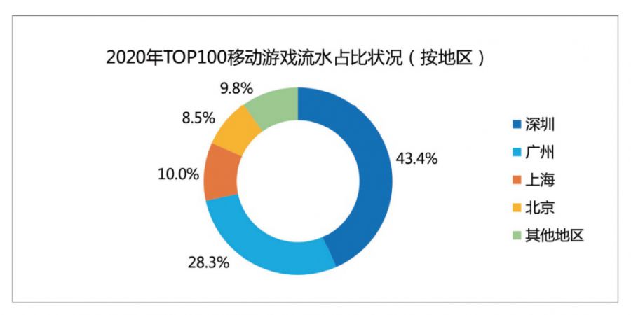 廣東遊戲圈：拿下全國76%收入，有25家年營收超過了5億