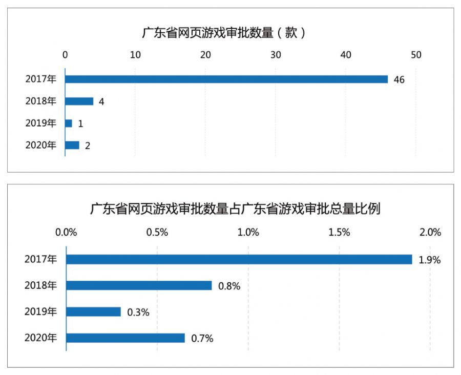 廣東遊戲圈：拿下全國76%收入，有25家年營收超過了5億