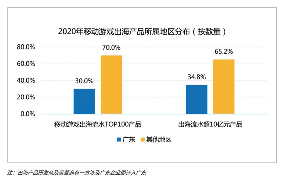 廣東遊戲圈：拿下全國76%收入，有25家年營收超過了5億