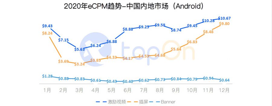 2020全球手遊廣告買量投放與變現報告