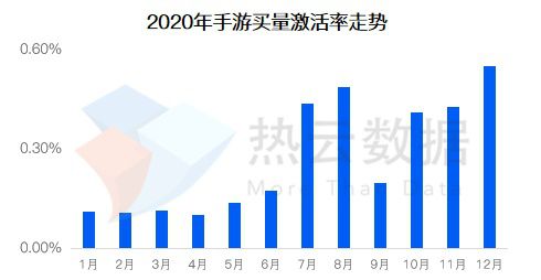 2020全球手遊廣告買量投放與變現報告