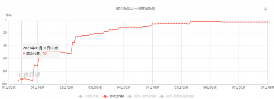 經蘋果“血洗”後，付費榜已有廠商迅速刷榜並拿下榜首