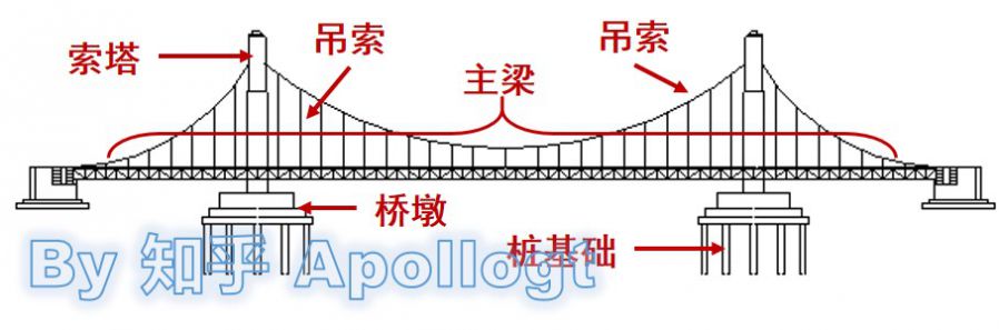 图1：悬索桥简单结构示例