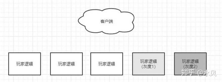 某百萬DAU遊戲的服務端優化工作