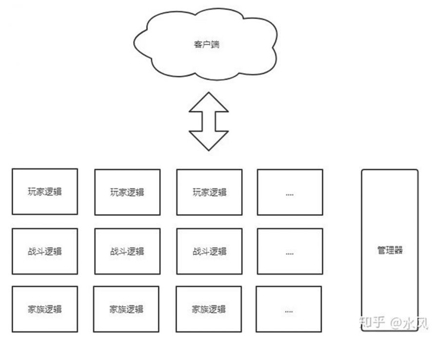 某百萬DAU遊戲的服務端優化工作