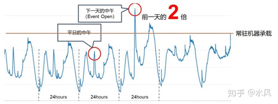 某百萬DAU遊戲的服務端優化工作