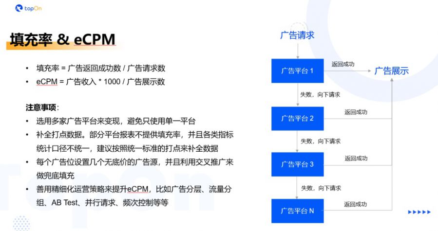 TopOn唐子丹：善用資料分析，把握遊戲賽道廣告變現良機