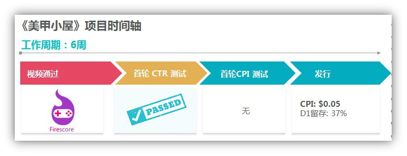 上線8周下載超3000萬 爆款遊戲《美甲小屋》研發立項覆盤