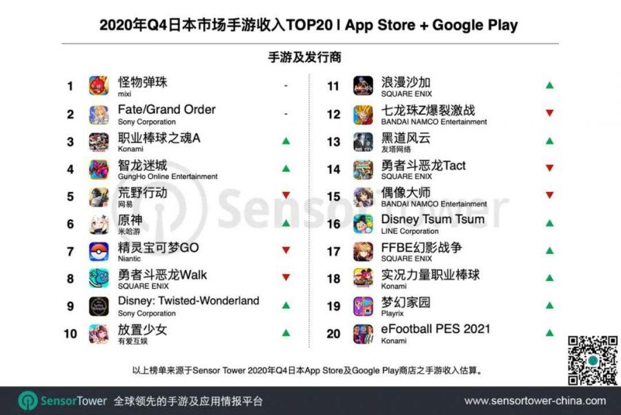 2020年Q4日本手遊市場：30款中國手遊入圍Top100