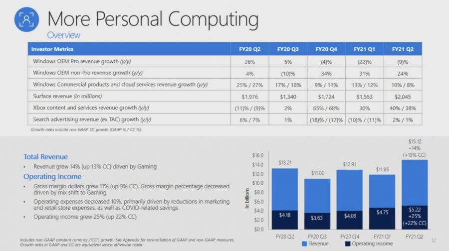 微软2021财年Q2财报：游戏业务软硬件收入大涨