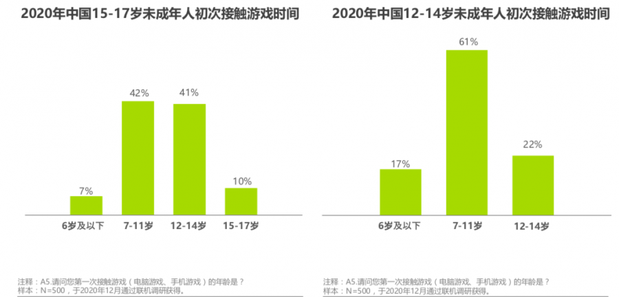 “2020年中国游戏领域未成年人保护白皮书”：防沉迷系统效果显著