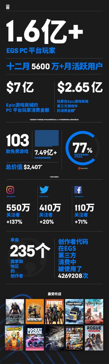 Epic遊戲商城 2020 年回顧 使用者超1.6億