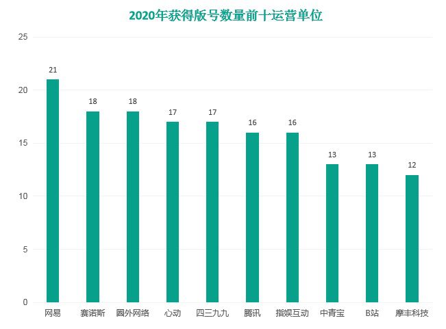 2020年的1405個版號，讓我們看清了這一年的遊戲趨勢