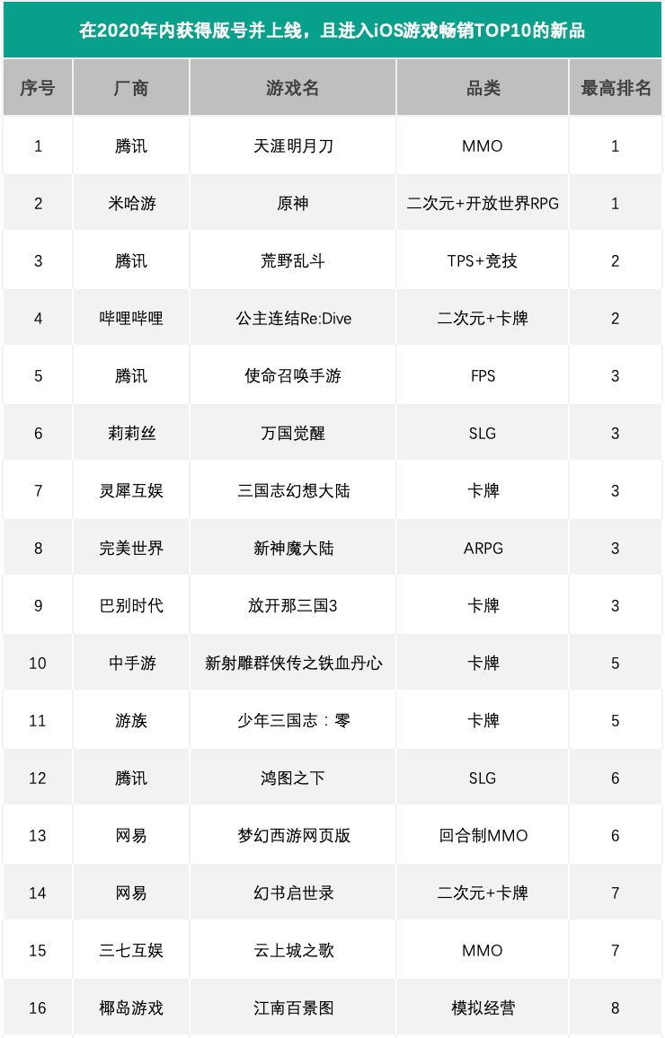 2020年的1405個版號，讓我們看清了這一年的遊戲趨勢