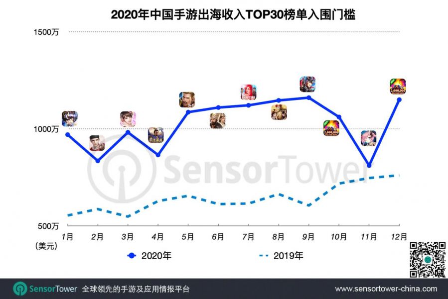 2020中國手游出海年度盤點 - 37款手遊海外收入超過1億美元