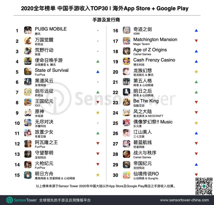 2020中國手游出海年度盤點 - 37款手遊海外收入超過1億美元