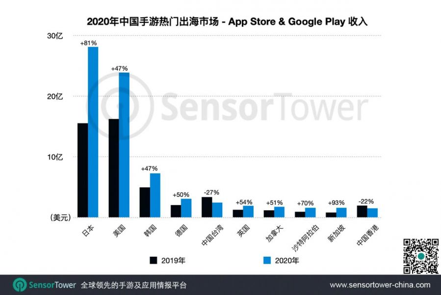 2020中國手游出海年度盤點 - 37款手遊海外收入超過1億美元