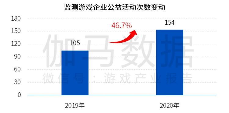 中國遊戲企業社會責任報告：指數穩步提升整體向好 兩大問題有待提升