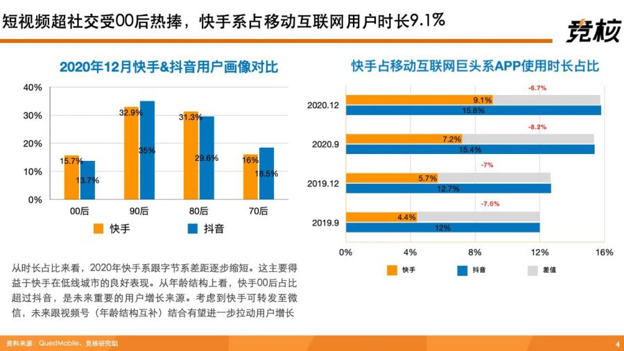 深度拆解快手：單列上下滑、投資佈局、使用者生態破圈