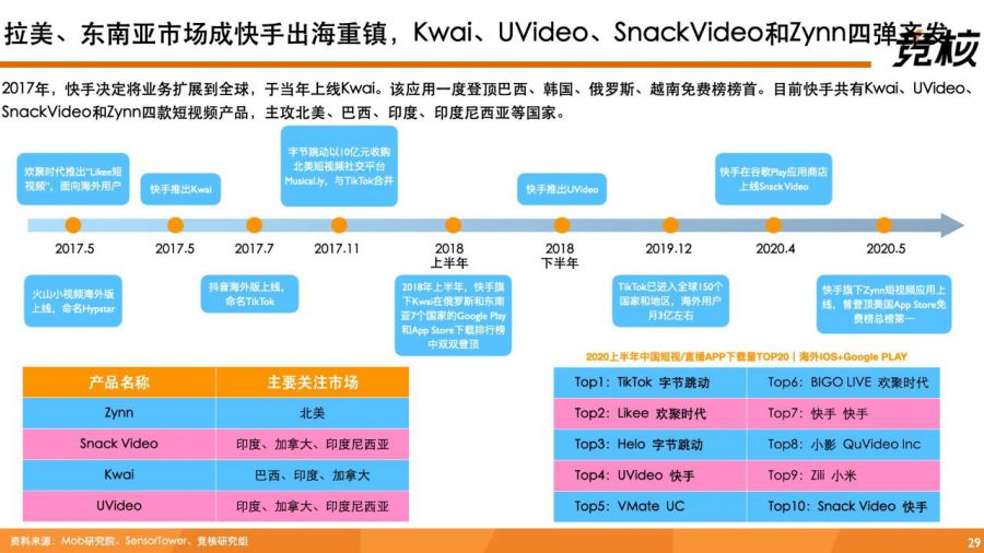 深度拆解快手：單列上下滑、投資佈局、使用者生態破圈