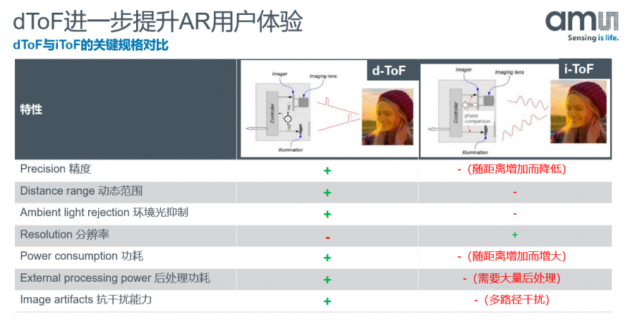 安卓要普及AR游戏？ams全新的3D dToF解决方案发布