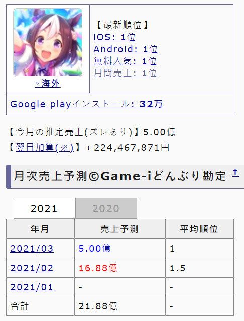 Cygames集大成之作《賽馬娘》一週營收20億日元