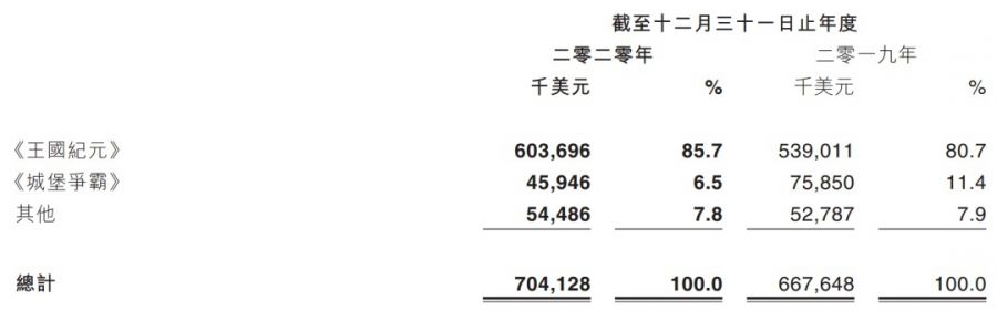 IGG出人意料的一年：釋出了超18款產品，投資超13家遊戲公司