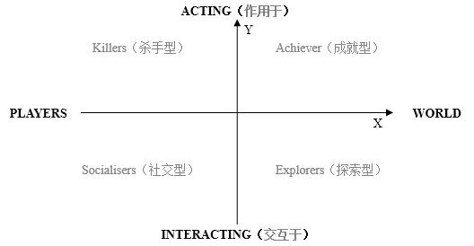 遊戲目標的篩選、建立、強化