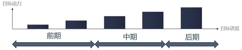 遊戲目標的篩選、建立、強化