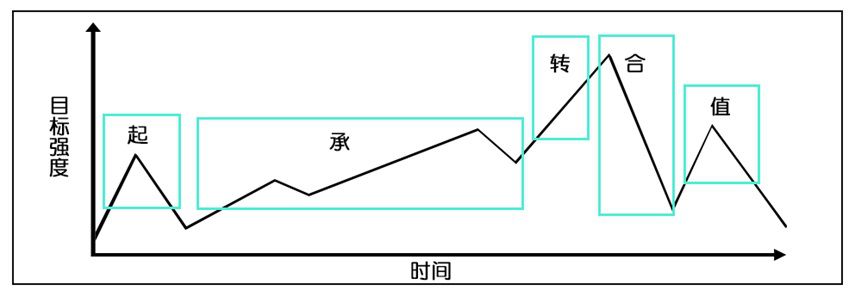 遊戲目標的篩選、建立、強化