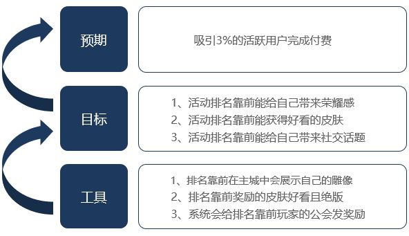 遊戲目標的篩選、建立、強化