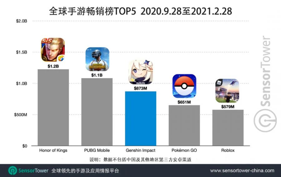 《原神》移動端總收入達到8.74億美元 位列同期全球手遊暢銷榜第3名