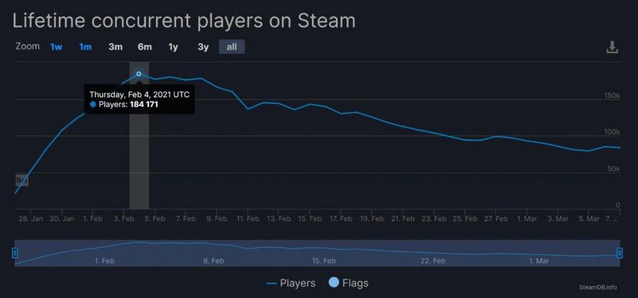 《鬼谷八荒》銷量突破180萬份，或創Steam國產遊戲月銷量紀錄