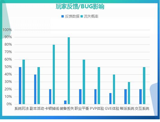 MMO產品使用者調研分析與遊戲GS支援運用