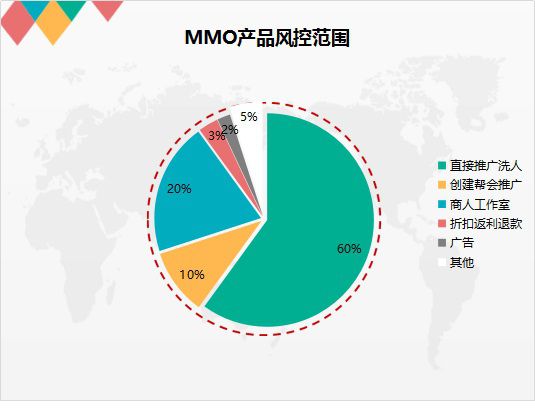 MMO產品使用者調研分析與遊戲GS支援運用