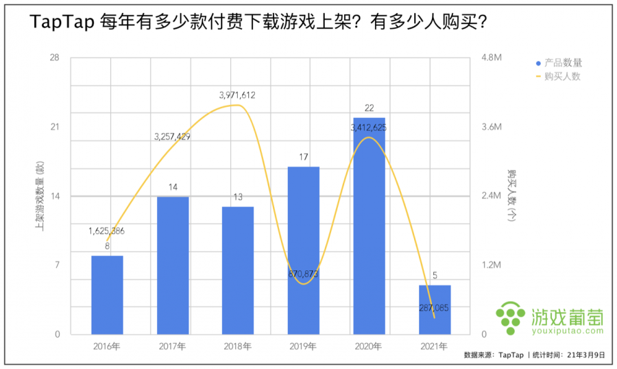 五年過去了，TapTap 獨一份的這樁生意做得怎麼樣？