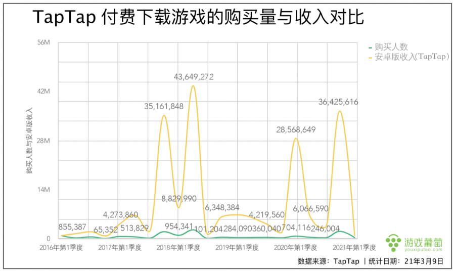 五年過去了，TapTap 獨一份的這樁生意做得怎麼樣？