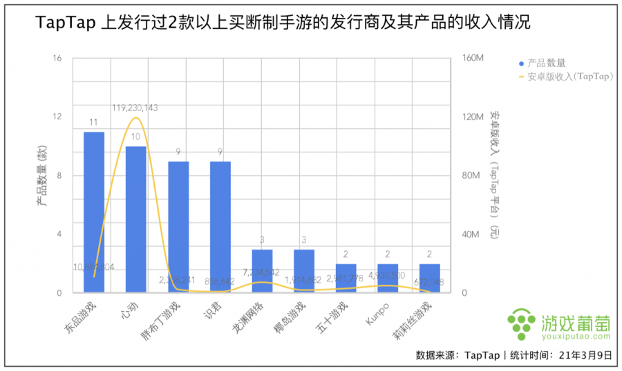 五年過去了，TapTap 獨一份的這樁生意做得怎麼樣？