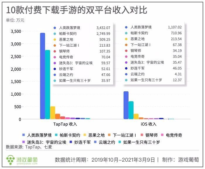 五年過去了，TapTap 獨一份的這樁生意做得怎麼樣？