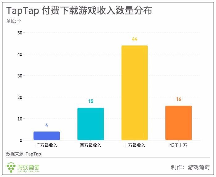 五年過去了，TapTap 獨一份的這樁生意做得怎麼樣？