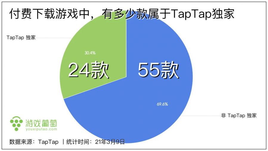 五年過去了，TapTap 獨一份的這樁生意做得怎麼樣？