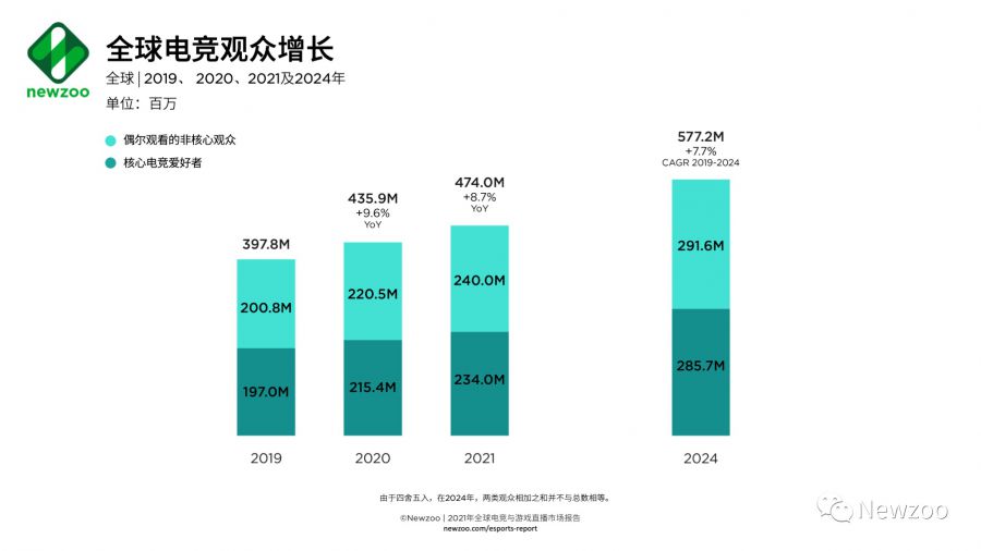 2021全球電競及遊戲直播市場報告：全球遊戲直播觀眾數將超7億