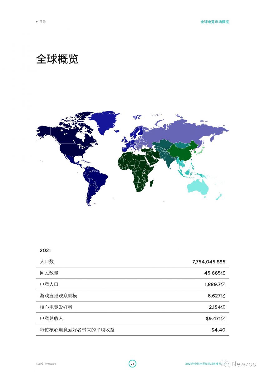 2021全球電競及遊戲直播市場報告：全球遊戲直播觀眾數將超7億