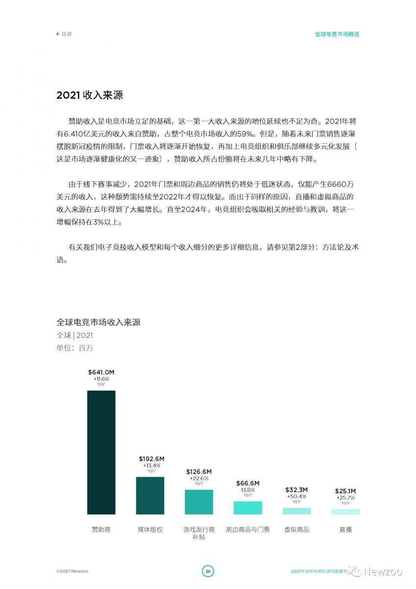 2021全球電競及遊戲直播市場報告：全球遊戲直播觀眾數將超7億