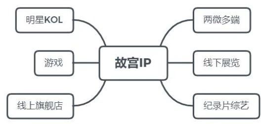 一些小知識：新文創都有哪些產品？又如何在遊戲中應用？