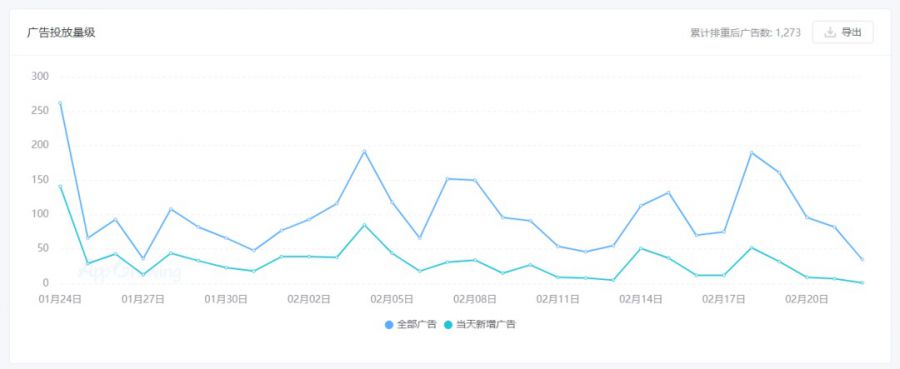 單款產品下載量近3000萬，邊鋒網路如何成為2021年出海下載飛躍榜第一