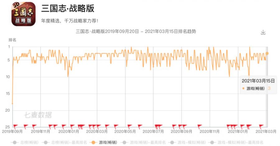 《三國志·戰略版》海外月流水破億，已經挺進韓國暢銷榜TOP10