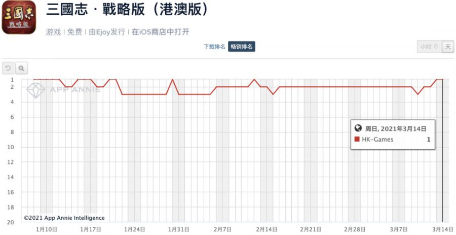 《三國志·戰略版》海外月流水破億，已經挺進韓國暢銷榜TOP10