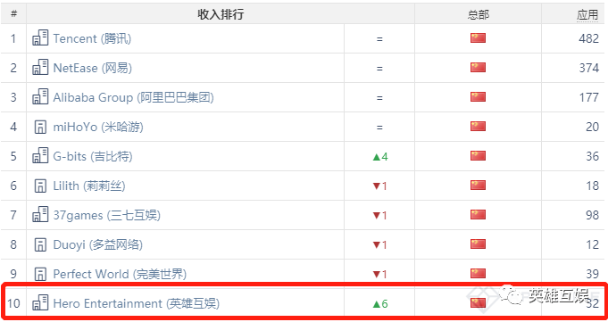 英雄互娱入围2月中国大陆iOS游戏收入榜TOP10